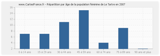 Répartition par âge de la population féminine de Le Tartre en 2007